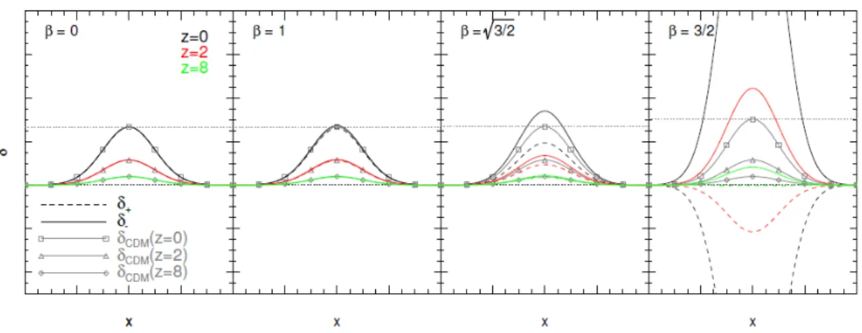 Figure 3.10: The evolution of a Gaussian density profile in real space for the positively- positively-and negatively-coupled CDM species (dashed positively-and solid lines, respectively) positively-and for the total CDM density perturbation (grey solid lin