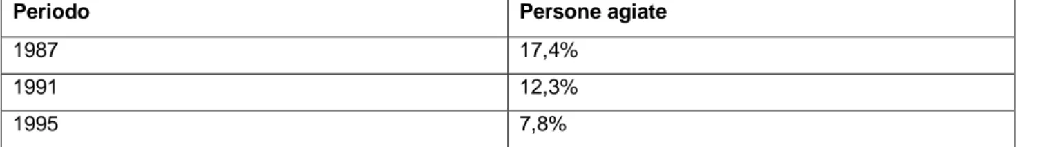 Tabella 3.5: Percentuale famiglie in case di proprietà nei vari paesi. 