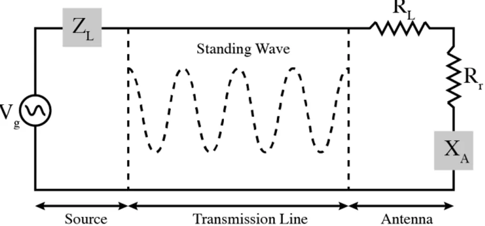 Figura 2.1: Circuito equivalente di Thevenin di un’antenna in trasmissione