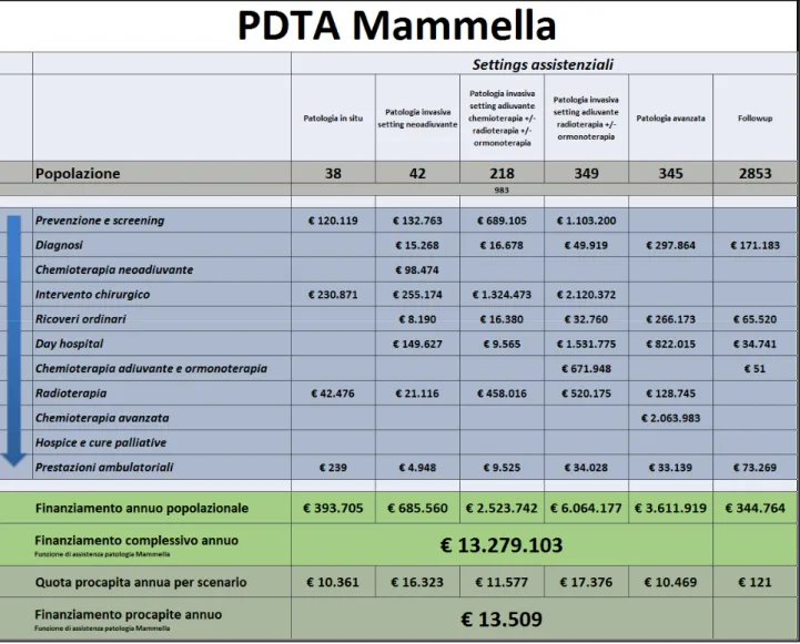 Figura 4: Modello sperimentale sintetico per l'individuazione della quota di finanziamento per il PDTA  Mammella 
