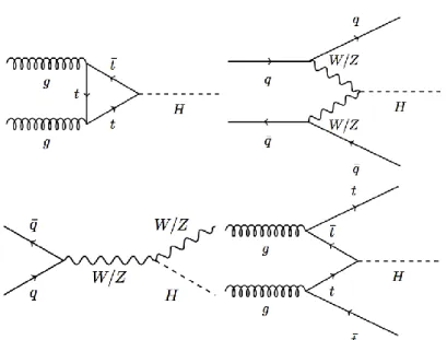 Figura 3: metodi diversi per la produzione di bosoni di Higgs 