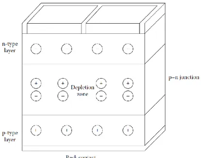 Figura 1.1 - Giunzione p-n di una cella fotovoltaica