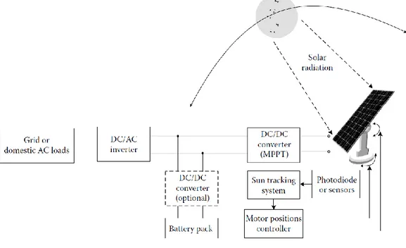 Figura 1.2 - Sistema fotovoltaico 