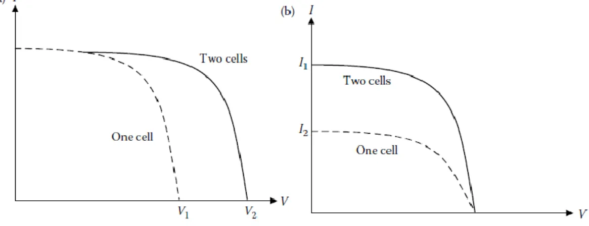 Figura 1.5 - Collegamento in serie (a) e in parallelo (b) di celle identiche