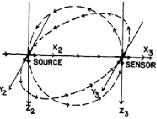 Figura 1.13: Relazione tra la sorgente allineata ed il sensore [2] dove S =  1 0 00 −1/20 0 0 −1/2 