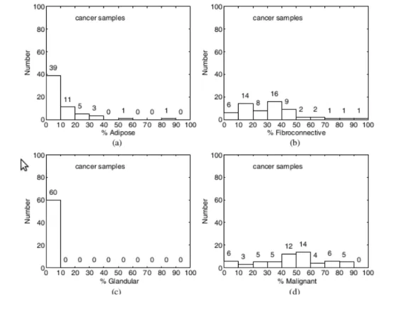 Figura 1. Istogrammi della distribuzione percentuale di  (a) tessuto adiposo, (b)  tessuto fibroconnettivale, (c) tessuto ghiandolare e (d) tessuto maligno nel   database dei tessuti cancerosi (Lazebnik et al.,2007b).