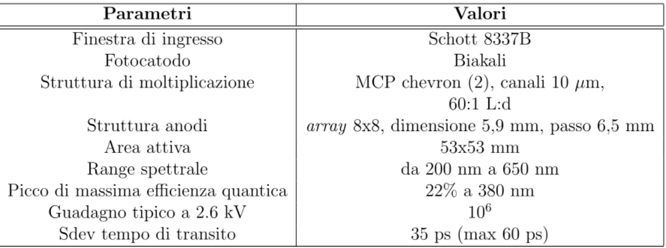 Tabella 2.1: Specifiche MCP-PMT Planacon.