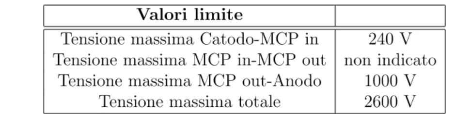 Tabella 2.4: Valori limite di tensione per il circuito di alimentazione dell’MCP-PMT a singolo anodo.