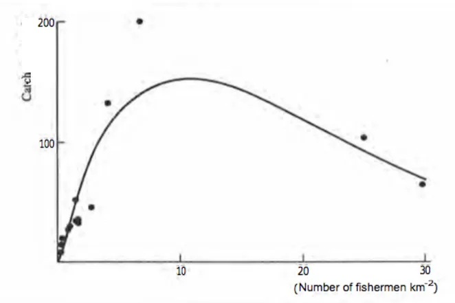 Figura 2. Per un certo numero di fiumi africani, la relazione tra la resa per unità di superficie della pianura alluvionale  e il numero di pescatori per unità di superficie (Welcomme, 1979)