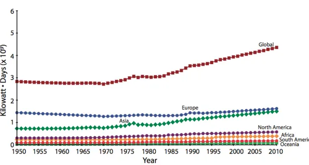 Figura 1. Serie temporali di stime annuali dello sforzo totale di pesca esercitato sia a livello globale, sia a livello dei  singoli continenti (1950-2010)