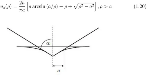 Figura 1.3 - Geometria del problema di Sneddon per un indentatore conico C - Indentatore con forma di un paraboloide di rivoluzione