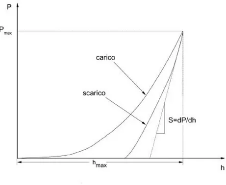 Figura 2.1 - Tipica curva di indentazione