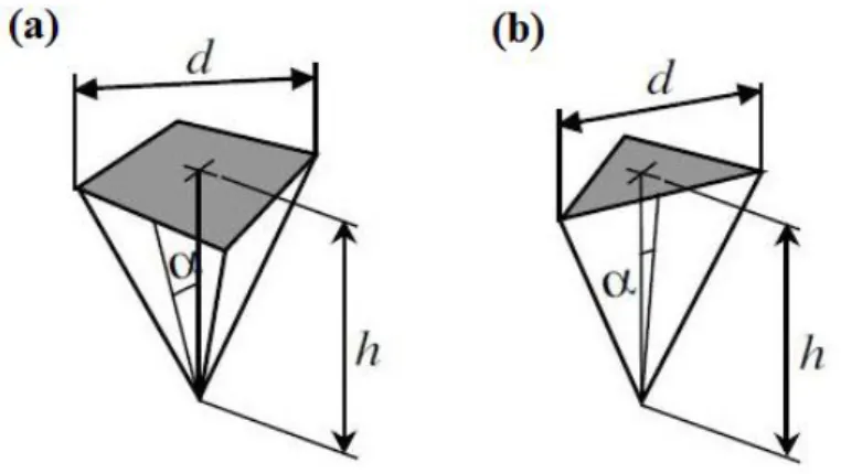 Figura 2.2 - Schema della geometria per due indentatori comuni. (a) Indentatore Vickers (b)Indentatore Berkovich