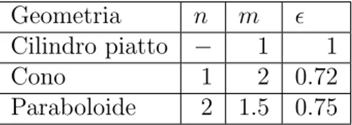 Tabella 2.1 - Valori dei parametri geometrici n, m ed  per alcuni indentatori di uso comune.