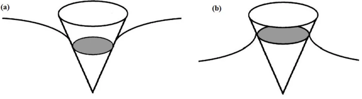 Figura 2.5 - Immagine schematica degli effetti di (a)Sink-in e (b)Pile-up sull’area di contatto