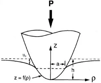 Figura 1.2 - Geometria del problema di Sneddon per il calcolo delle relazioni carico-spostamento per una punta rigida di forma arbitraria