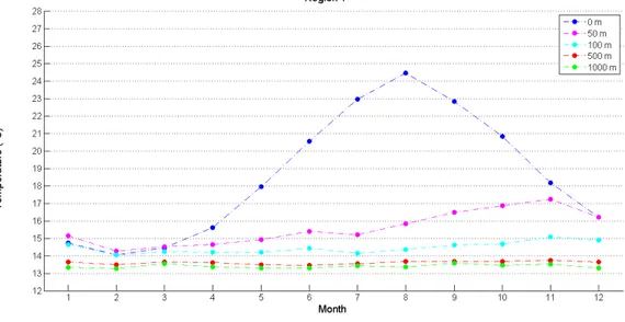 Figure 5.2a and Figure 5.2b show, respectively, the temperature and salinity seasonal variability of region 2, the Algerian basin