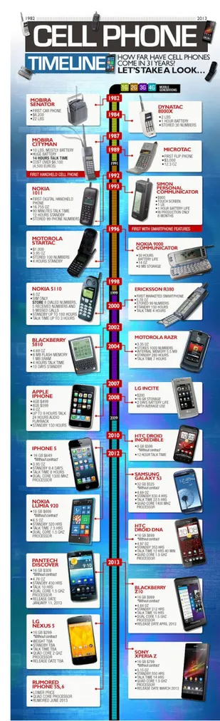 Figura 2 - Evoluzione dei telefoni cellulari 