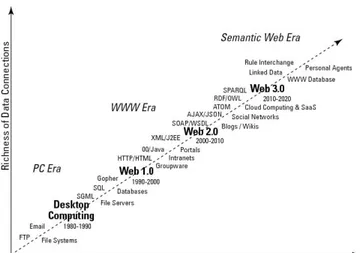Figura 2.1: Evoluzione del web, in [POL 2009]