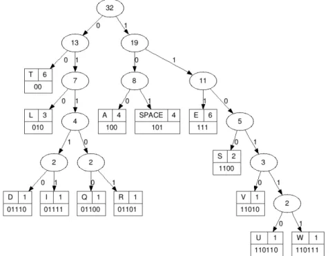 Figura 1.6: La codica di Human della frase Questa tesi tratta delle Wavelet sopra generato dal programma on-line Human Tree Generator di Slawek Ligus (2010)