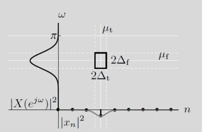 Figura 1.10: Piano tempo-frequenza. La sequenza x con DTFT X ha un rettangolo di Heisenberg centrato in (µ t , µ f ) di larghezza 2 4 t ed altezza 2 4 f