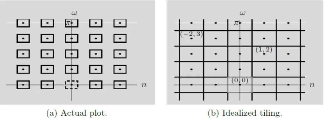 Figura 1.15: Confronto tra il ricoprimento idealizzato e quello reale del piano tempo- tempo-frequenza generato dallo spostamento nel tempo e in tempo-frequenza.