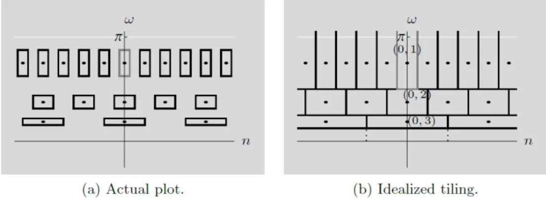 Figura 1.16: Confronto tra il ricoprimento idealizzato e quello reale del piano tempo- tempo-frequenza generato dallo spostamento nel tempo e trasformazioni di scala.