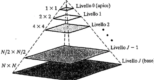 Figura 2.1: Una piramide di immagine. Si può notare che in realtà le scale più alte contengano pochissime informazioni facendo solamente una media dell'immagine