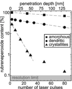 Figure 1.4: Depth profiles of rubrene peroxide concentration in rubrene thin film with different degree of crystallinity as determined bt mass spctroscopy