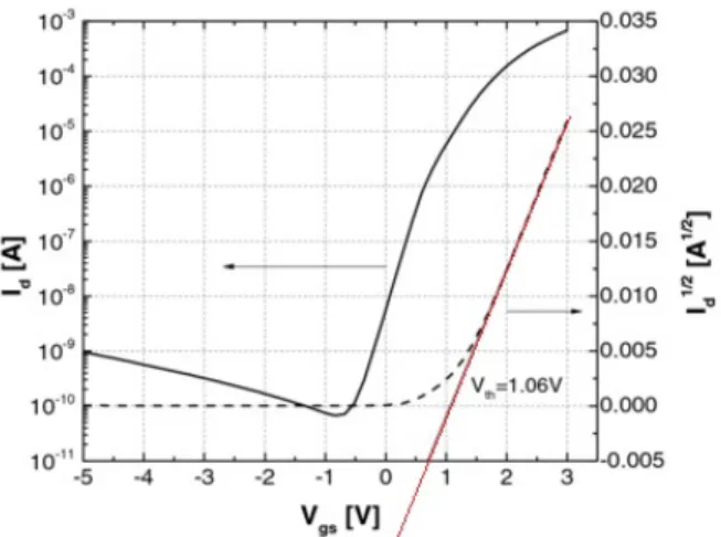 Figure 2.7: An exaple of extrapolation of threshold voltage from transistors curves