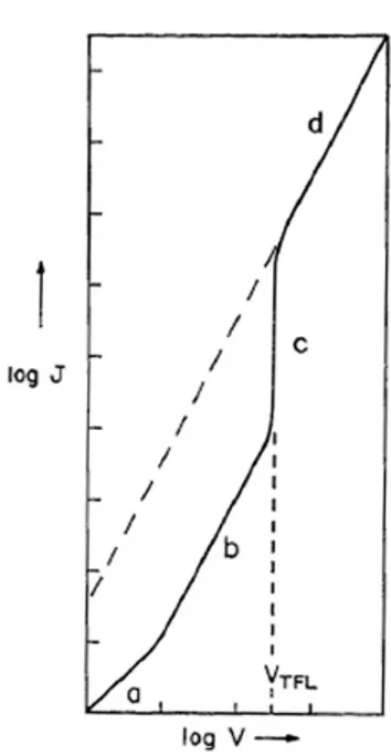 Figure 3.1: Schematic voltage dependence of the SCL current in an insulator with one descrete shallow trap level (W.Helfric)This method looks simple and it allows to calculate the h(E)