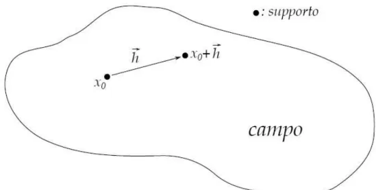 Figura 3.1. Rappresentazione di campo, supporto e distanza h tra due punti del  campo