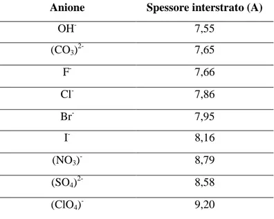 Tabella 3-3 Valori tipici dello spessore interstrato per alcuni composti tipo idrotalcite  14 