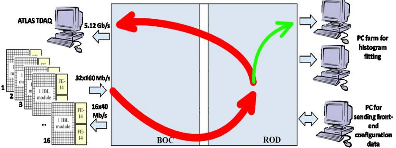 Figura 2.1: Visualizzazione completa del layout del sistema di acquisizione dati. In rosso il normale  percorso dei dati, in verde quello relativo agli istogrammi.