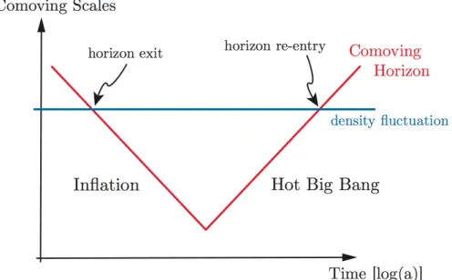 Figura 3.2: Questa figura illustra l’evoluzione delle scale in termini di lunghezze como- como-venti