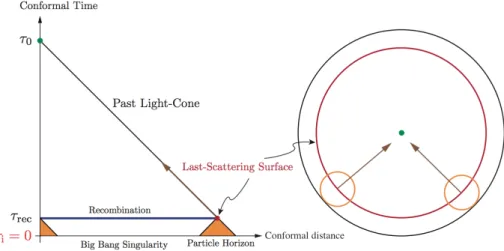 Figura 3.3: La figura di sinistra illustra il diagramma conforme per la cosmologia del Big Bang standard, spiegato nel testo