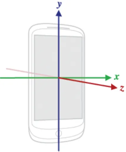 Figura 2.1: I 3 assi relativi ai dati dei sensori