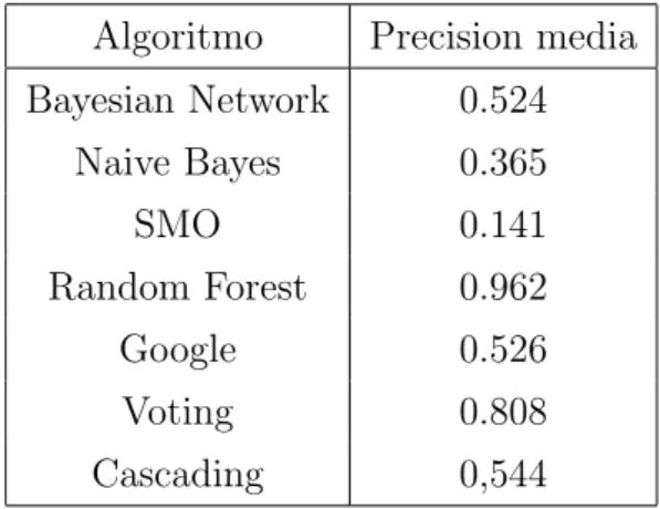 Tabella A.1: Tabella delle medie della precision degli algoritmi considerati