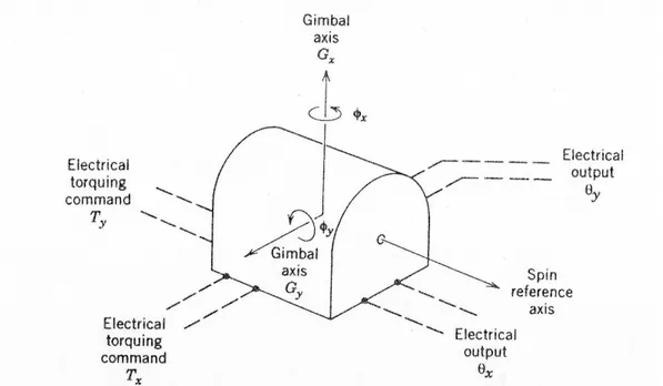 Figura 3.1: Giroscopio meccanico Giroscopi ottici