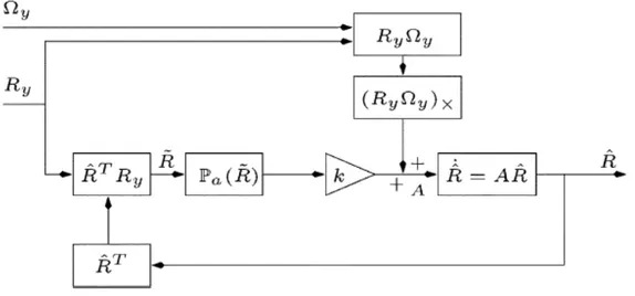 Figura 6.1: Diagramma a blocchi del filtro diretto su SO(3)