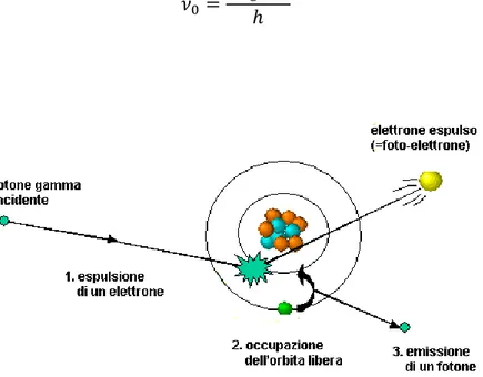 Figura 1.1: Schema dell’effetto fotoelettrico 