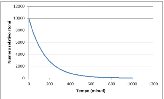 Figura 1.4: Grafico della legge di decadimento del  18 F (T 1/2 =110 min) 