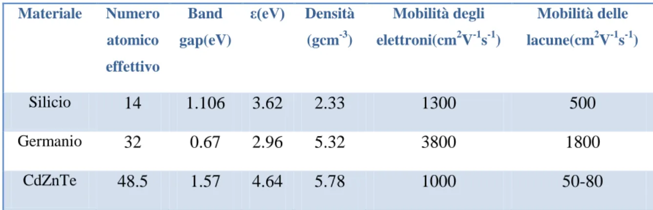 Tabella 3.1: parametri caratteristici di alcuni materiali semiconduttori adeguati per  rivelatori gamma 