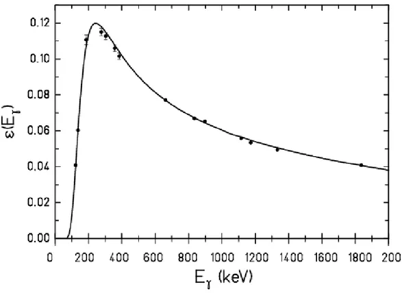 Figura 3.6: Curva di calibrazione in efficienza di picco  