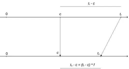 Figura 3.2: Il tempo pu` o essere rappresentato con una retta orientata. In figura appaiono due istanze della retta, per meglio raffigurare gli effetti del calcolo