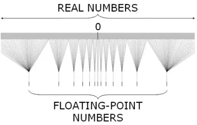 Figura 3.3: Distribuzione dei numeri floating point rispetto ai numeri reali [20].