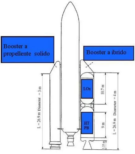 Figura 2.8: Confronto booster ibrido vs. booster solido per il  lanciatore pesante Ariane V