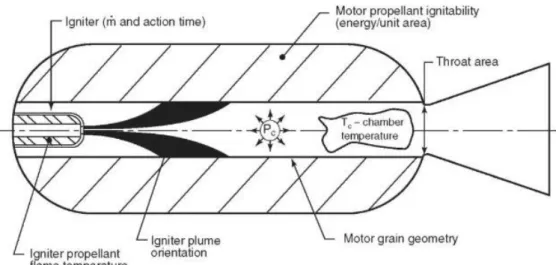 Figura 2.11: Schematizzazione di un endoreattore a propellente  solido. 