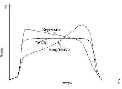 Figura 2.14: Andamento della spinta in funzione del tempo nel caso  di grano progressivo, regressivo o neutro