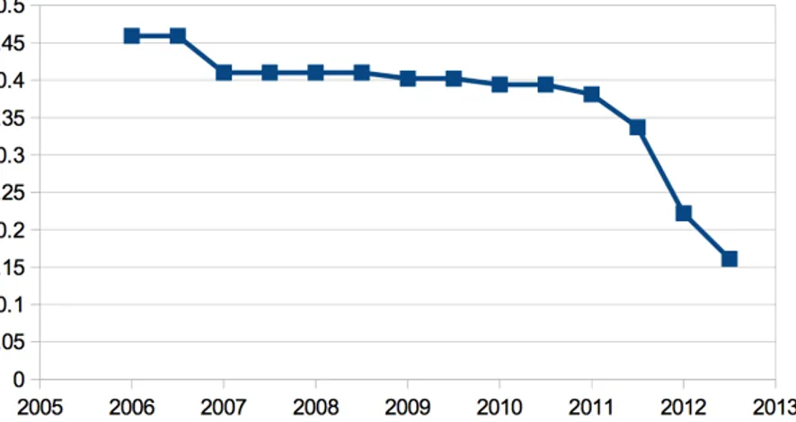 Figure 1.6: Trend of national incentives in Euro / kWh.